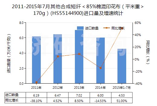 2011-2015年7月其他合成短纖＜85%棉混印花布（平米重＞170g）(HS55144900)進(jìn)口量及增速統(tǒng)計(jì)